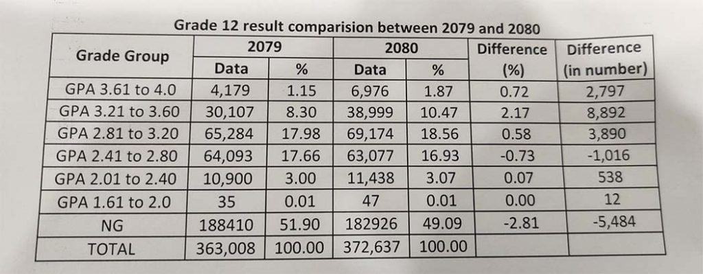 Grade 12 Result Comparison between 2079 and 2080