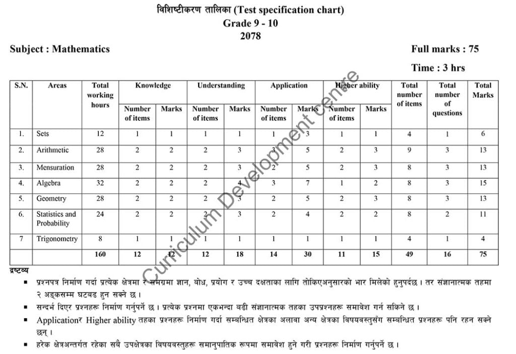 Class 10 (SEE) Math Specification Grid